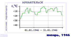 History of mean-day temperature's behavior in Arhangelsk for the current
month in one of the years in 1881-1995 period.