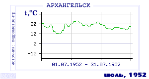 History of mean-day temperature's behavior in Arhangelsk for the current
month in one of the years in 1881-1995 period.