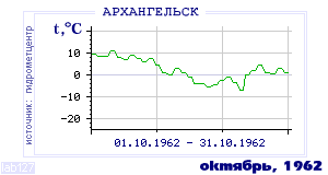 Так вела себя среднесуточная температура воздуха по г.Архангельск в этот же месяц в один из предыдущих годов с 1881 по 1995.