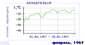 History of mean-day temperature's behavior in Arhangelsk for the current
month in one of the years in 1881-1995 period.