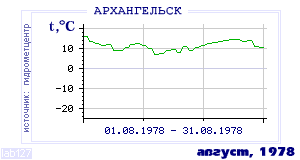 History of mean-day temperature's behavior in Arhangelsk for the current
month in one of the years in 1881-1995 period.
