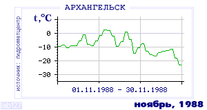 History of mean-day temperature's behavior in Arhangelsk for the current
month in one of the years in 1881-1995 period.