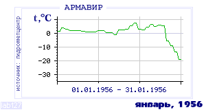 History of mean-day temperature's behavior in Armavir for the current
month in one of the years in 1936-1995 period.