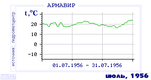 History of mean-day temperature's behavior in Armavir for the current
month in one of the years in 1936-1995 period.