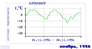Так вела себя среднесуточная температура воздуха по г.Армавир в этот же месяц в один из предыдущих годов с 1936 по 1995.