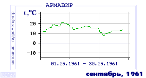 Так вела себя среднесуточная температура воздуха по г.Армавир в этот же месяц в один из предыдущих годов с 1936 по 1995.