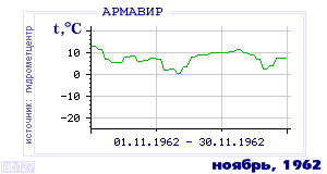 History of mean-day temperature's behavior in Armavir for the current
month in one of the years in 1936-1995 period.
