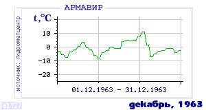 Так вела себя среднесуточная температура воздуха по г.Армавир в этот же месяц в один из предыдущих годов с 1936 по 1995.