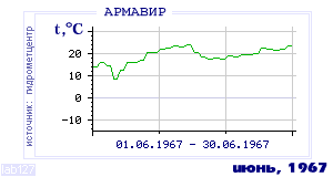 History of mean-day temperature's behavior in Armavir for the current
month in one of the years in 1936-1995 period.