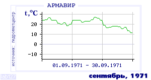 Так вела себя среднесуточная температура воздуха по г.Армавир в этот же месяц в один из предыдущих годов с 1936 по 1995.