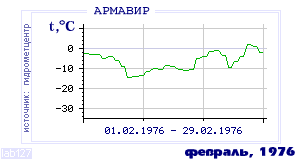 History of mean-day temperature's behavior in Armavir for the current
month in one of the years in 1936-1995 period.