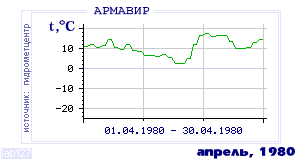History of mean-day temperature's behavior in Armavir for the current
month in one of the years in 1936-1995 period.