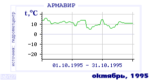 History of mean-day temperature's behavior in Armavir for the current
month in one of the years in 1936-1995 period.