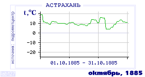 Так вела себя среднесуточная температура воздуха по г.Астрахань в этот же месяц в один из предыдущих годов с 1881 по 1995.