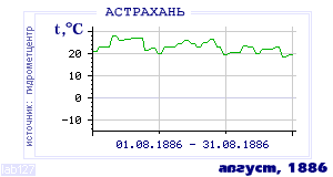 Так вела себя среднесуточная температура воздуха по г.Астрахань в этот же месяц в один из предыдущих годов с 1881 по 1995.