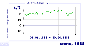 Так вела себя среднесуточная температура воздуха по г.Астрахань в этот же месяц в один из предыдущих годов с 1881 по 1995.