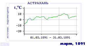 Так вела себя среднесуточная температура воздуха по г.Астрахань в этот же месяц в один из предыдущих годов с 1881 по 1995.