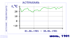 History of mean-day temperature's behavior in Astrahan for the current
month in one of the years in 1881-1995 period.