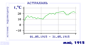 Так вела себя среднесуточная температура воздуха по г.Астрахань в этот же месяц в один из предыдущих годов с 1881 по 1995.