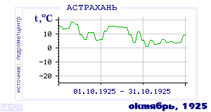 History of mean-day temperature's behavior in Astrahan for the current
month in one of the years in 1881-1995 period.