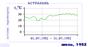History of mean-day temperature's behavior in Astrahan for the current
month in one of the years in 1881-1995 period.