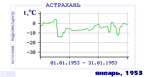 History of mean-day temperature's behavior in Astrahan for the current
month in one of the years in 1881-1995 period.
