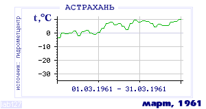 Так вела себя среднесуточная температура воздуха по г.Астрахань в этот же месяц в один из предыдущих годов с 1881 по 1995.