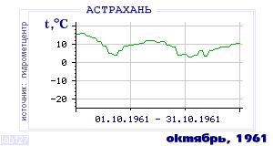 History of mean-day temperature's behavior in Astrahan for the current
month in one of the years in 1881-1995 period.