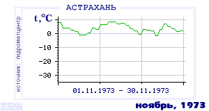 History of mean-day temperature's behavior in Astrahan for the current
month in one of the years in 1881-1995 period.