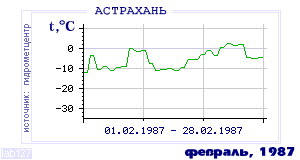 History of mean-day temperature's behavior in Astrahan for the current
month in one of the years in 1881-1995 period.