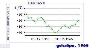 History of mean-day temperature's behavior in Barnaul for the current
month in one of the years in 1959-1995 period.
