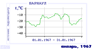 History of mean-day temperature's behavior in Barnaul for the current
month in one of the years in 1959-1995 period.