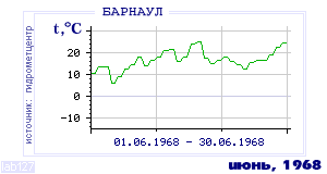 History of mean-day temperature's behavior in Barnaul for the current
month in one of the years in 1959-1995 period.