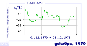 Так вела себя среднесуточная температура воздуха по г.Барнаул в этот же месяц в один из предыдущих годов с 1959 по 1995.