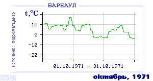 History of mean-day temperature's behavior in Barnaul for the current
month in one of the years in 1959-1995 period.