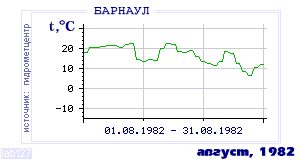 History of mean-day temperature's behavior in Barnaul for the current
month in one of the years in 1959-1995 period.