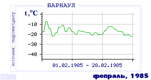 History of mean-day temperature's behavior in Barnaul for the current
month in one of the years in 1959-1995 period.