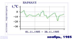 History of mean-day temperature's behavior in Barnaul for the current
month in one of the years in 1959-1995 period.