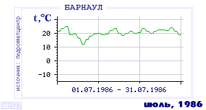 History of mean-day temperature's behavior in Barnaul for the current
month in one of the years in 1959-1995 period.