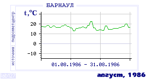 History of mean-day temperature's behavior in Barnaul for the current
month in one of the years in 1959-1995 period.