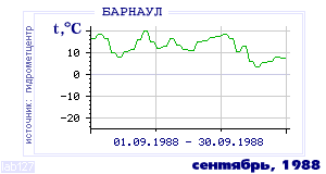 Так вела себя среднесуточная температура воздуха по г.Барнаул в этот же месяц в один из предыдущих годов с 1959 по 1995.