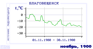 History of mean-day temperature's behavior in Blagoveschensk for the current
month in one of the years in 1881-1995 period.