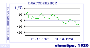 History of mean-day temperature's behavior in Blagoveschensk for the current
month in one of the years in 1881-1995 period.
