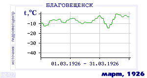 Так вела себя среднесуточная температура воздуха по г.Благовещенск в этот же месяц в один из предыдущих годов с 1881 по 1995.