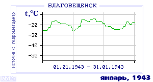 History of mean-day temperature's behavior in Blagoveschensk for the current
month in one of the years in 1881-1995 period.