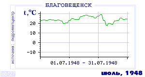 History of mean-day temperature's behavior in Blagoveschensk for the current
month in one of the years in 1881-1995 period.