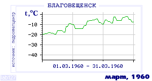 Так вела себя среднесуточная температура воздуха по г.Благовещенск в этот же месяц в один из предыдущих годов с 1881 по 1995.