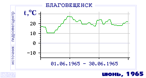 History of mean-day temperature's behavior in Blagoveschensk for the current
month in one of the years in 1881-1995 period.