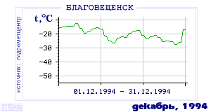 History of mean-day temperature's behavior in Blagoveschensk for the current
month in one of the years in 1881-1995 period.