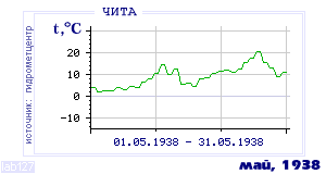 Так вела себя среднесуточная температура воздуха по г.Чита в этот же месяц в один из предыдущих годов с 1890 по 1995.